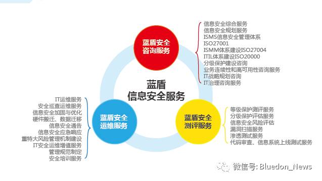 藍(lán)盾安全整體外包服務(wù)解決方案 全方位信息技術(shù)咨詢(xún)構(gòu)建信息安全護(hù)城河
