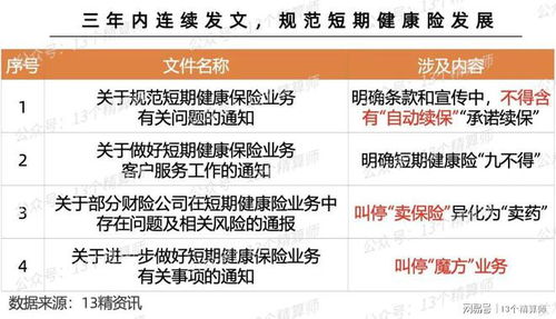 金融監管總局發文規范短期健康險業務 筑牢風險防線，促進行業穩健發展